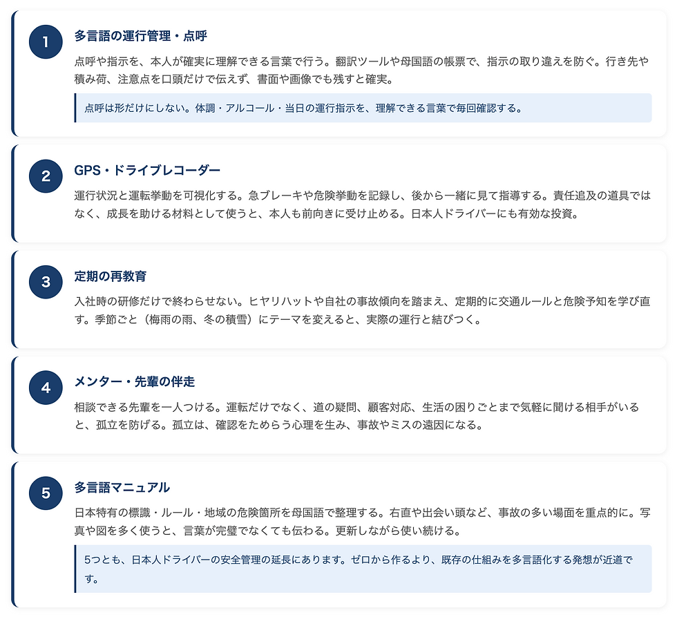 1 多言語の運行管理・点呼 点呼や指示を、本人が確実に理解できる言葉で行う。翻訳ツールや母国語の帳票で、指示の取り違えを防ぐ。行き先や積み荷、注意点を口頭だけで伝えず、書面や画像でも残すと確実。 点呼は形だけにしない。体調・アルコール・当日の運行指示を、理解できる言葉で毎回確認する。 2 GPS・ドライブレコーダー 運行状況と運転挙動を可視化する。急ブレーキや危険挙動を記録し、後から一緒に見て指導する。責任追及の道具ではなく、成長を助ける材料として使うと、本人も前向きに受け止める。日本人ドライバーにも有効な投資。 3 定期の再教育 入社時の研修だけで終わらせない。ヒヤリハットや自社の事故傾向を踏まえ、定期的に交通ルールと危険予知を学び直す。季節ごと(梅雨の雨、冬の積雪)にテーマを変えると、実際の運行と結びつく。 4 メンター・先輩の伴走 相談できる先輩を一人つける。運転だけでなく、道の疑問、顧客対応、生活の困りごとまで気軽に聞ける相手がいると、孤立を防げる。孤立は、確認をためらう心理を生み、事故やミスの遠因になる。 5 多言語マニュアル 日本特有の標識・ルール・地域の危険箇所を母国語で整理する。右直や出会い頭など、事故の多い場面を重点的に。写真や図を多く使うと、言葉が完璧でなくても伝わる。更新しながら使い続ける。 5つとも、日本人ドライバーの安全管理の延長にあります。ゼロから作るより、既存の仕組みを多言語化する発想が近道です。