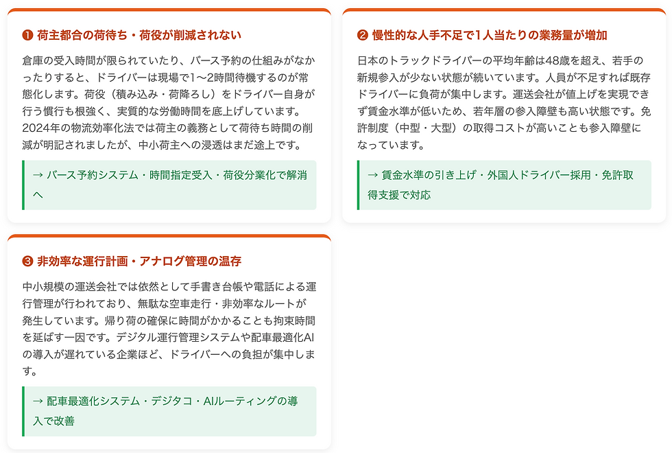 ❶ 荷主都合の荷待ち・荷役が削減されない  倉庫の受入時間が限られていたり、バース予約の仕組みがなかったりすると、ドライバーは現場で1〜2時間待機するのが常態化します。荷役（積み込み・荷降ろし）をドライバー自身が行う慣行も根強く、実質的な労働時間を底上げしています。2024年の物流効率化法では荷主の義務として荷待ち時間の削減が明記されましたが、中小荷主への浸透はまだ途上です。  → バース予約システム・時間指定受入・荷役分業化で解消へ  ❷ 慢性的な人手不足で1人当たりの業務量が増加  日本のトラックドライバーの平均年齢は48歳を超え、若手の新規参入が少ない状態が続いています。人員が不足すれば既存ドライバーに負荷が集中します。運送会社が値上げを実現できず賃金水準が低いため、若年層の参入障壁も高い状態です。免許制度（中型・大型）の取得コストが高いことも参入障壁になっています。  → 賃金水準の引き上げ・外国人ドライバー採用・免許取得支援で対応  ❸ 非効率な運行計画・アナログ管理の温存  中小規模の運送会社では依然として手書き台帳や電話による運行管理が行われており、無駄な空車走行・非効率なルートが発生しています。帰り荷の確保に時間がかかることも拘束時間を延ばす一因です。デジタル運行管理システムや配車最適化AIの導入が遅れている企業ほど、ドライバーへの負担が集中します。  → 配車最適化システム・デジタコ・AIルーティングの導入で改善