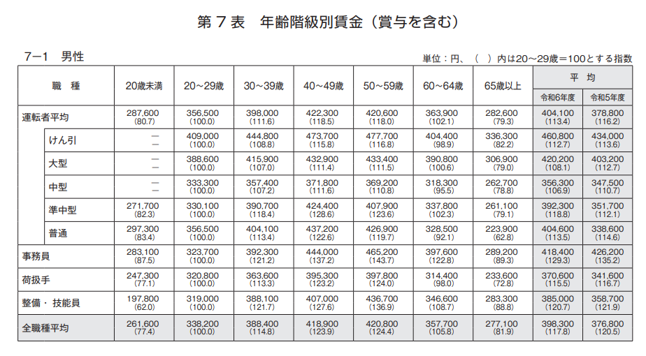 年齢階級別賃金(賞与を含む)男性