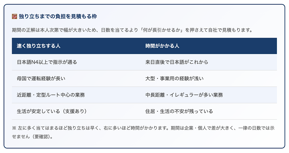 🧮 独り立ちまでの負担を見積もる枠 期間の正解は本人次第で幅が大きいため、日数を当てるより「何が長引かせるか」を押さえて自社で見積もります。 速く独り立ちする人 時間がかかる人 日本語N4以上で指示が通る 来日直後で日本語がこれから 母国で運転経験が長い 大型・事業用の経験が浅い 近距離・定型ルート中心の業務 中長距離・イレギュラーが多い業務 生活が安定している(支援あり) 住居・生活の不安が残っている ※ 左に多く当てはまるほど独り立ちは早く、右に多いほど時間がかかります。期間は企業・個人で差が大きく、一律の日数では示せません(要確認)。