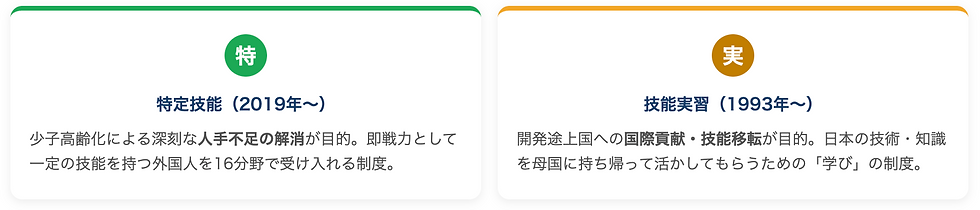 特 特定技能(2019年〜) 少子高齢化による深刻な人手不足の解消が目的。即戦力として一定の技能を持つ外国人を16分野で受け入れる制度。 実 技能実習(1993年〜) 開発途上国への国際貢献・技能移転が目的。日本の技術・知識を母国に持ち帰って活かしてもらうための「学び」の制度。