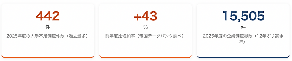 442 件 2025年度の人手不足倒産件数(過去最多) +43 % 前年度比増加率(帝国データバンク調べ) 15,505 件