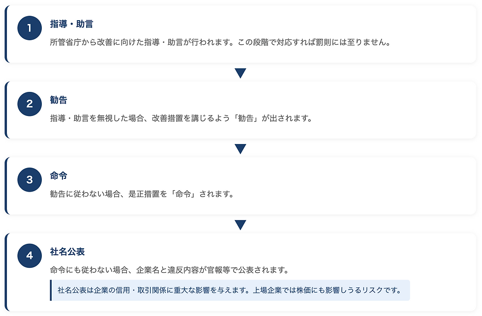 1 指導・助言 所管省庁から改善に向けた指導・助言が行われます。この段階で対応すれば罰則には至りません。 ▼ 2 勧告 指導・助言を無視した場合、改善措置を講じるよう「勧告」が出されます。 ▼ 3 命令 勧告に従わない場合、是正措置を「命令」されます。 ▼ 4 社名公表 命令にも従わない場合、企業名と違反内容が官報等で公表されます。 社名公表は企業の信用・取引関係に重大な影響を与えます。上場企業では株価にも影響しうるリスクです。