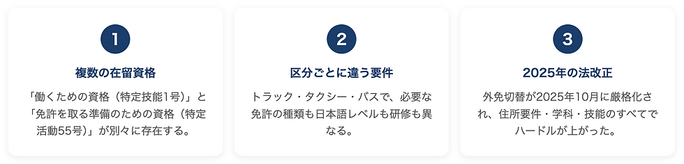 1 複数の在留資格 「働くための資格(特定技能1号)」と「免許を取る準備のための資格(特定活動55号)」が別々に存在する。 2 区分ごとに違う要件 トラック・タクシー・バスで、必要な免許の種類も日本語レベルも研修も異なる。 3 2025年の法改正 外免切替が2025年10月に厳格化され、住所要件・学科・技能のすべてでハードルが上がった。