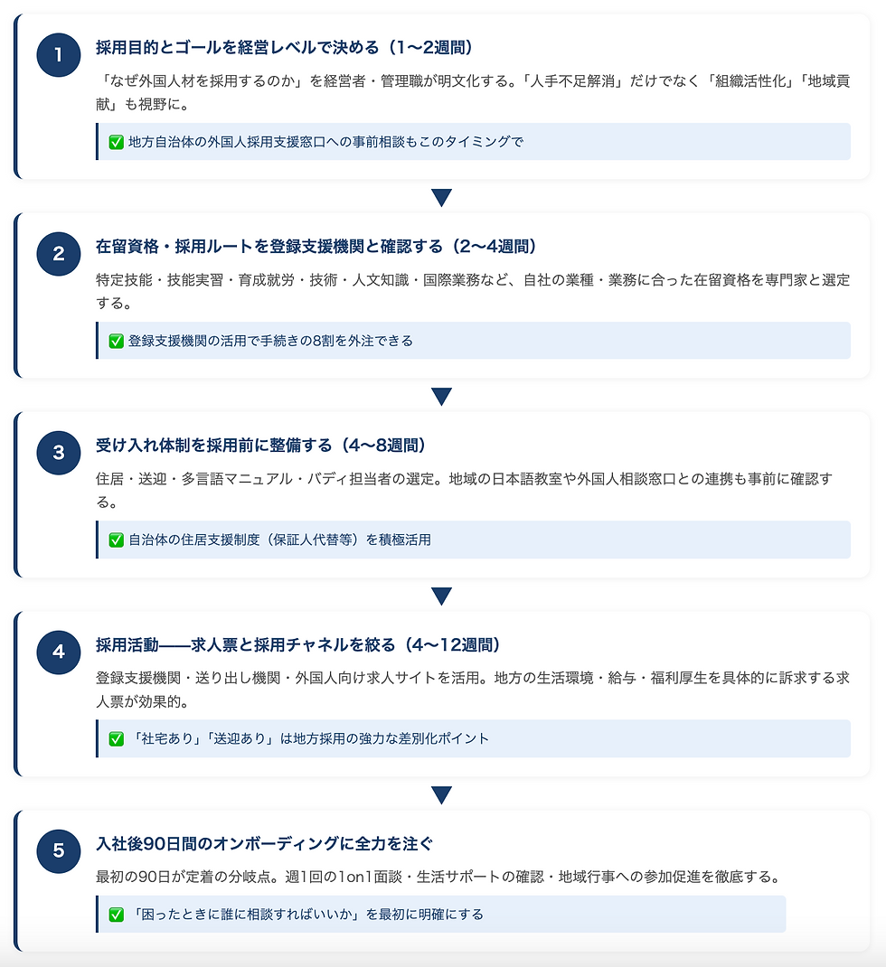 1 採用目的とゴールを経営レベルで決める(1〜2週間) 「なぜ外国人材を採用するのか」を経営者・管理職が明文化する。「人手不足解消」だけでなく「組織活性化」「地域貢献」も視野に。 ✅ 地方自治体の外国人採用支援窓口への事前相談もこのタイミングで ▼ 2 在留資格・採用ルートを登録支援機関と確認する(2〜4週間) 特定技能・技能実習・育成就労・技術・人文知識・国際業務など、自社の業種・業務に合った在留資格を専門家と選定する。 ✅ 登録支援機関の活用で手続きの8割を外注できる ▼ 3 受け入れ体制を採用前に整備する(4〜8週間) 住居・送迎・多言語マニュアル・バディ担当者の選定。地域の日本語教室や外国人相談窓口との連携も事前に確認する。 ✅ 自治体の住居支援制度(保証人代替等)を積極活用 ▼ 4 採用活動——求人票と採用チャネルを絞る(4〜12週間) 登録支援機関・送り出し機関・外国人向け求人サイトを活用。地方の生活環境・給与・福利厚生を具体的に訴求する求人票が効果的。 ✅ 「社宅あり」「送迎あり」は地方採用の強力な差別化ポイント ▼ 5 入社後90日間のオンボーディングに全力を注ぐ 最初の90日が定着の分岐点。週1回の1on1面談・生活サポートの確認・地域行事への参加促進を徹底する。 ✅ 「困ったときに誰に相談すればいいか」を最初に明確にする