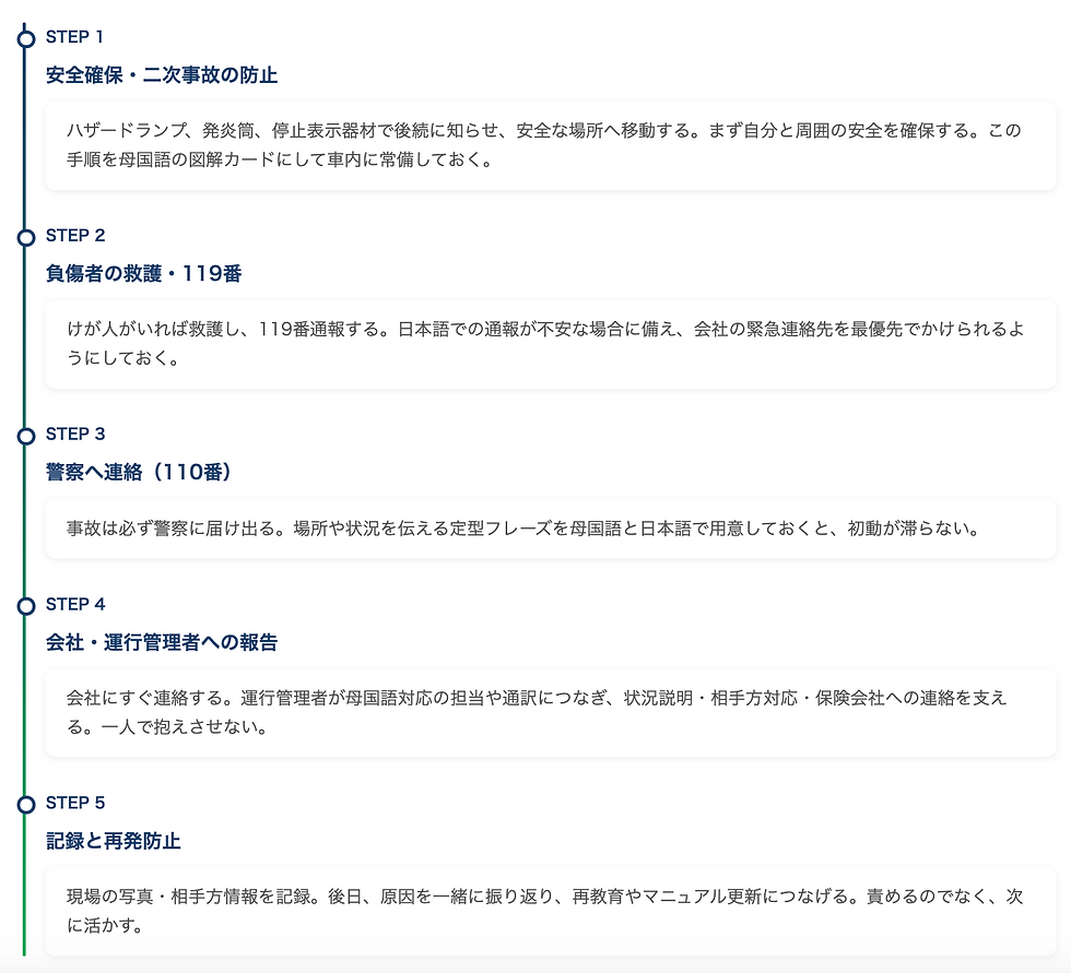 STEP 1 安全確保・二次事故の防止 ハザードランプ、発炎筒、停止表示器材で後続に知らせ、安全な場所へ移動する。まず自分と周囲の安全を確保する。この手順を母国語の図解カードにして車内に常備しておく。 STEP 2 負傷者の救護・119番 けが人がいれば救護し、119番通報する。日本語での通報が不安な場合に備え、会社の緊急連絡先を最優先でかけられるようにしておく。 STEP 3 警察へ連絡(110番) 事故は必ず警察に届け出る。場所や状況を伝える定型フレーズを母国語と日本語で用意しておくと、初動が滞らない。 STEP 4 会社・運行管理者への報告 会社にすぐ連絡する。運行管理者が母国語対応の担当や通訳につなぎ、状況説明・相手方対応・保険会社への連絡を支える。一人で抱えさせない。 STEP 5 記録と再発防止 現場の写真・相手方情報を記録。後日、原因を一緒に振り返り、再教育やマニュアル更新につなげる。責めるのでなく、次に活かす。