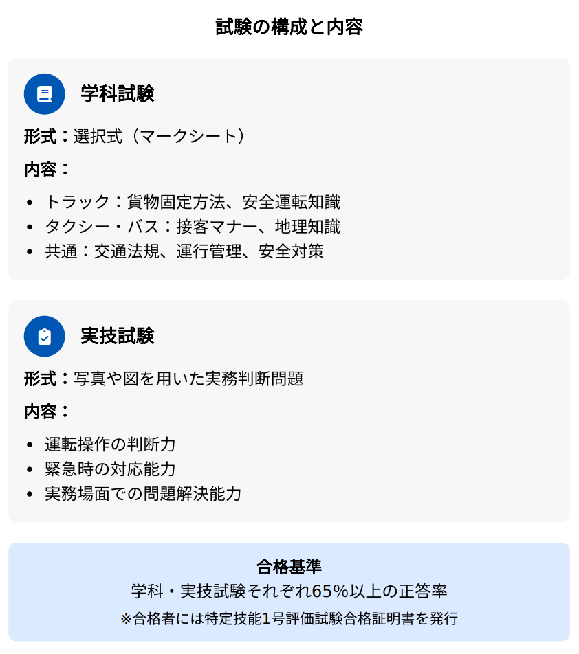 試験の構成と内容