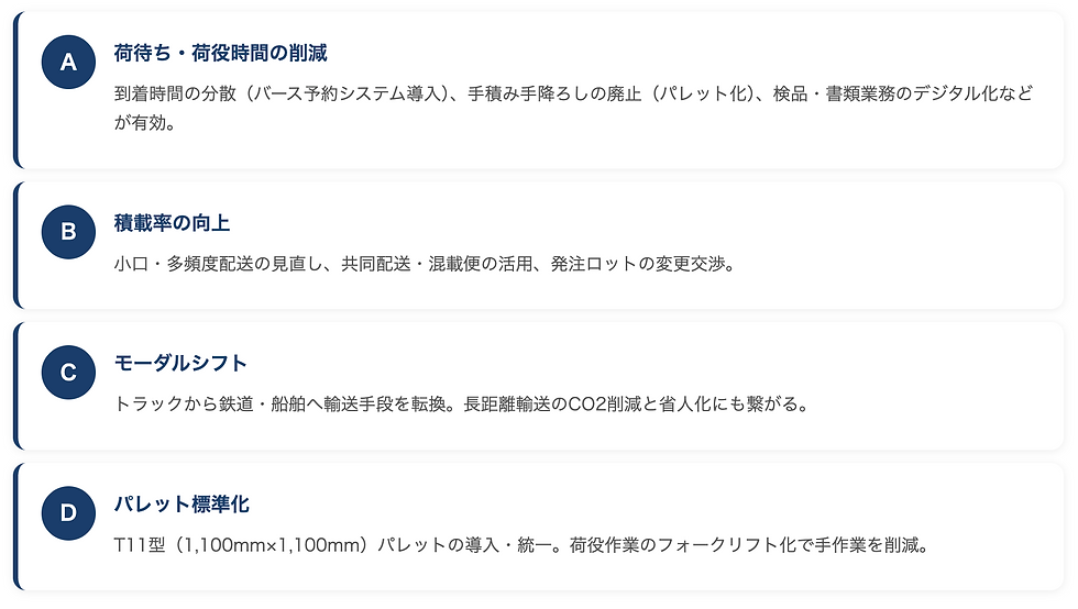 A 荷待ち・荷役時間の削減 到着時間の分散(バース予約システム導入)、手積み手降ろしの廃止(パレット化)、検品・書類業務のデジタル化などが有効。 B 積載率の向上 小口・多頻度配送の見直し、共同配送・混載便の活用、発注ロットの変更交渉。 C モーダルシフト トラックから鉄道・船舶へ輸送手段を転換。長距離輸送のCO2削減と省人化にも繋がる。 D パレット標準化 T11型(1,100mm×1,100mm)パレットの導入・統一。荷役作業のフォークリフト化で手作業を削減。