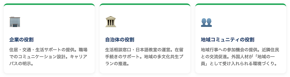 🏢 企業の役割 住居・交通・生活サポートの提供。職場でのコミュニケーション設計。キャリアパスの明示。 🏛️ 自治体の役割 生活相談窓口・日本語教室の運営。在留手続きのサポート。地域の多文化共生プランの推進。 👥 地域コミュニティの役割 地域行事への参加機会の提供。近隣住民との交流促進。外国人材が「地域の一員」として受け入れられる環境づくり。