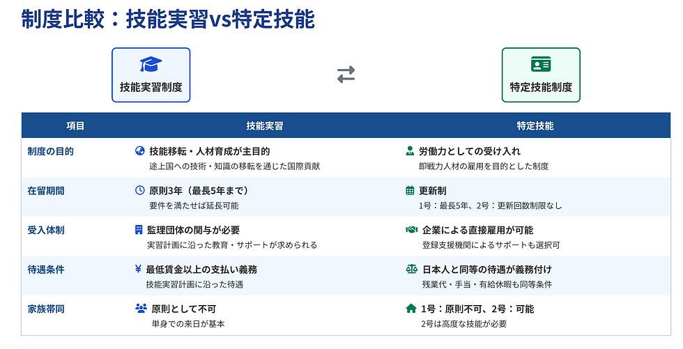 制度比較:技能実習vs特定技能