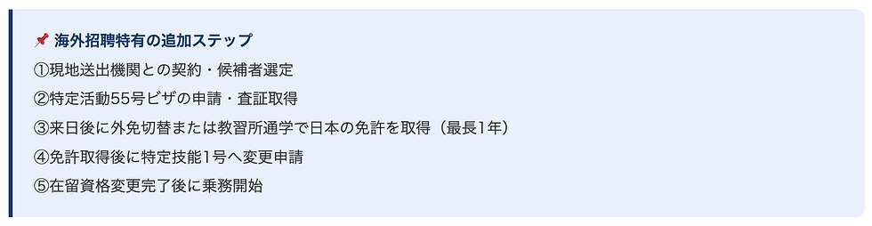 📌 海外招聘特有の追加ステップ    ①現地送出機関との契約・候補者選定    ②特定活動55号ビザの申請・査証取得    ③来日後に外免切替または教習所通学で日本の免許を取得（最長1年）    ④免許取得後に特定技能1号へ変更申請    ⑤在留資格変更完了後に乗務開始