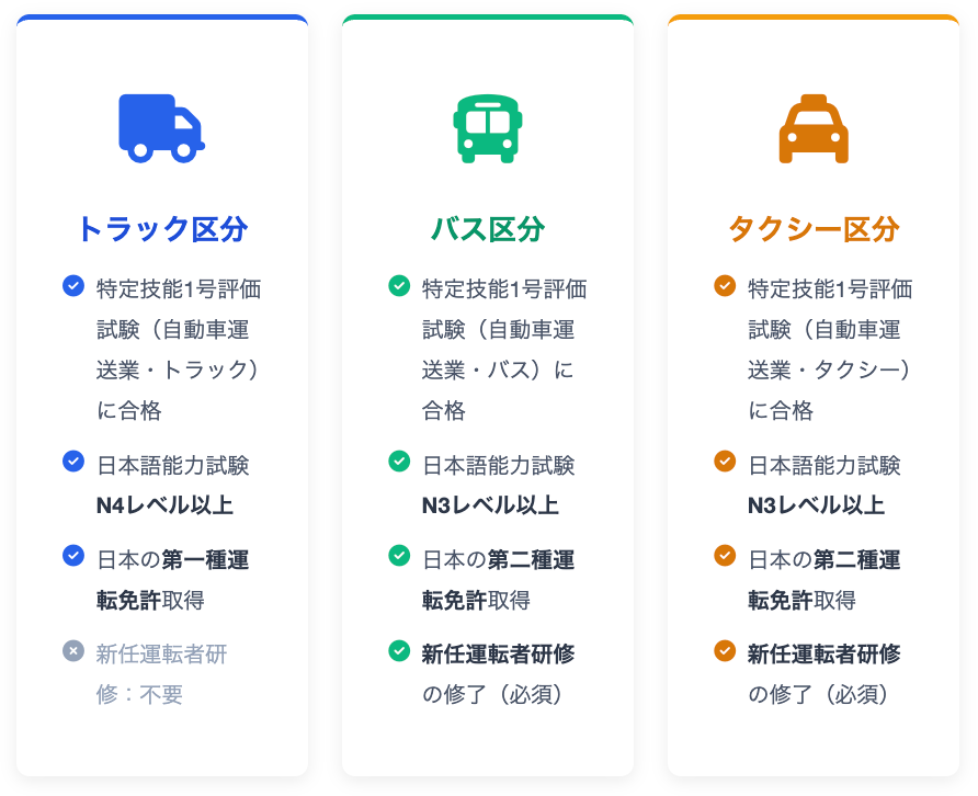  トラック区分 特定技能1号評価試験（自動車運送業・トラック）に合格 日本語能力試験 N4レベル以上 日本の第一種運転免許取得 新任運転者研修：不要 バス区分 特定技能1号評価試験（自動車運送業・バス）に合格 日本語能力試験 N3レベル以上 日本の第二種運転免許取得 新任運転者研修の修了（必須） タクシー区分 特定技能1号評価試験（自動車運送業・タクシー）に合格 日本語能力試験 N3レベル以上 日本の第二種運転免許取得 新任運転者研修の修了（必須）