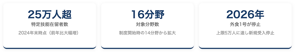 25万人超 特定技能在留者数 2024年末時点(前年比大幅増) 16分野 対象分野数 制度開始時の14分野から拡大 2026年 外食1号が停止 上限5万人に達し新規受入停止