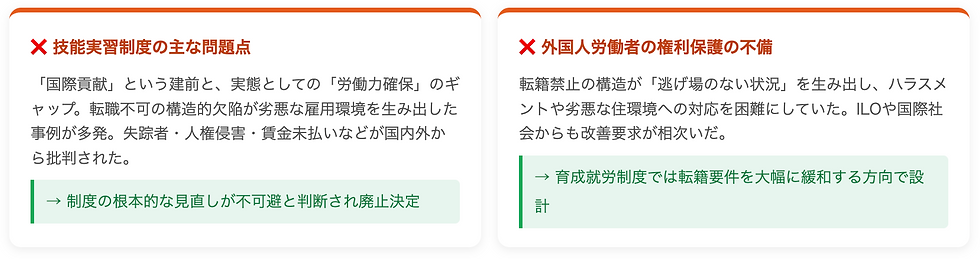 ❌ 技能実習制度の主な問題点 「国際貢献」という建前と、実態としての「労働力確保」のギャップ。転職不可の構造的欠陥が劣悪な雇用環境を生み出した事例が多発。失踪者・人権侵害・賃金未払いなどが国内外から批判された。 → 制度の根本的な見直しが不可避と判断され廃止決定 ❌ 外国人労働者の権利保護の不備 転籍禁止の構造が「逃げ場のない状況」を生み出し、ハラスメントや劣悪な住環境への対応を困難にしていた。ILOや国際社会からも改善要求が相次いだ。 → 育成就労制度では転籍要件を大幅に緩和する方向で設計