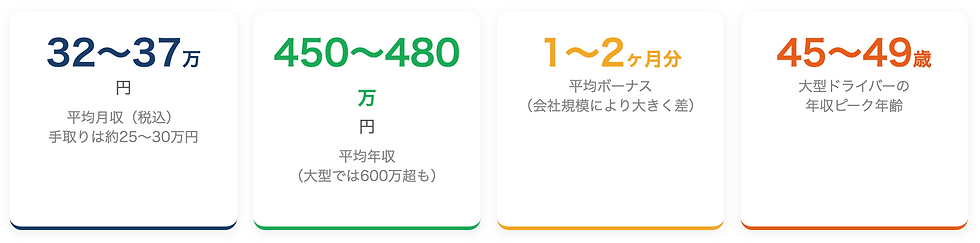 32〜37万  円  平均月収（税込）手取りは約25〜30万円  450〜480万  円  平均年収（大型では600万超も）  1〜2ヶ月分    平均ボーナス（会社規模により大きく差）  45〜49歳    大型ドライバーの年収ピーク年齢