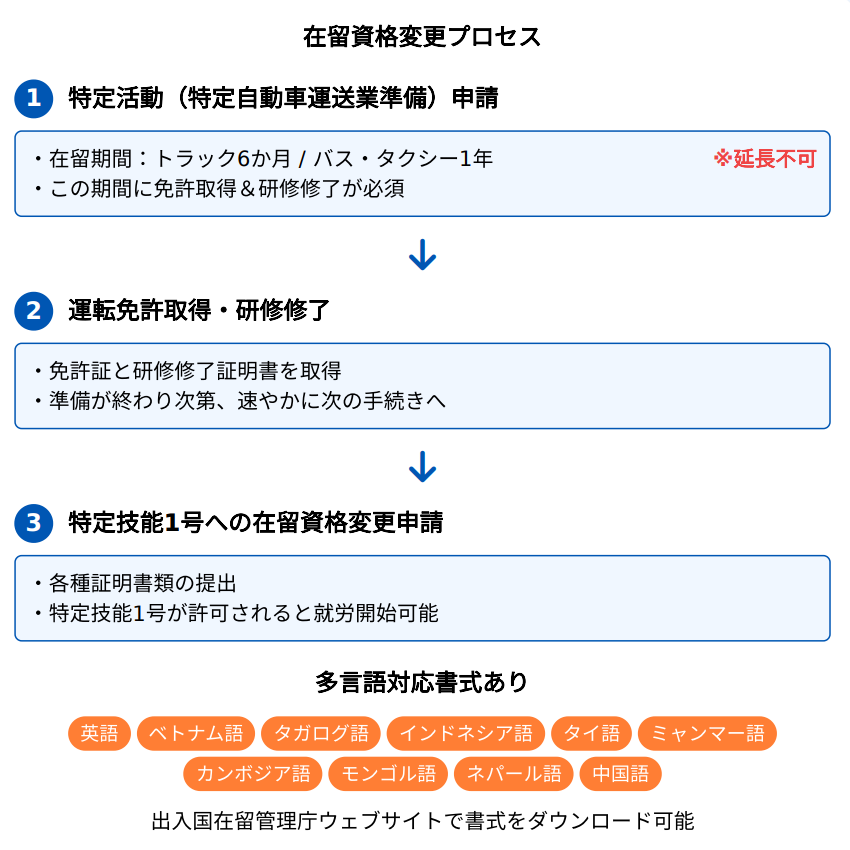 在留資格変更プロセス