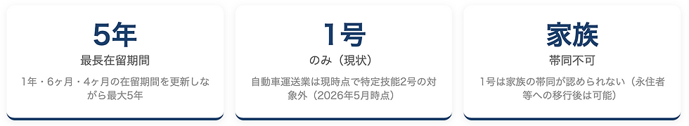 5年 最長在留期間 1年・6ヶ月・4ヶ月の在留期間を更新しながら最大5年 1号 のみ(現状) 自動車運送業は現時点で特定技能2号の対象外(2026年5月時点) 家族 帯同不可 1号は家族の帯同が認められない(永住者等への移行後は可能)