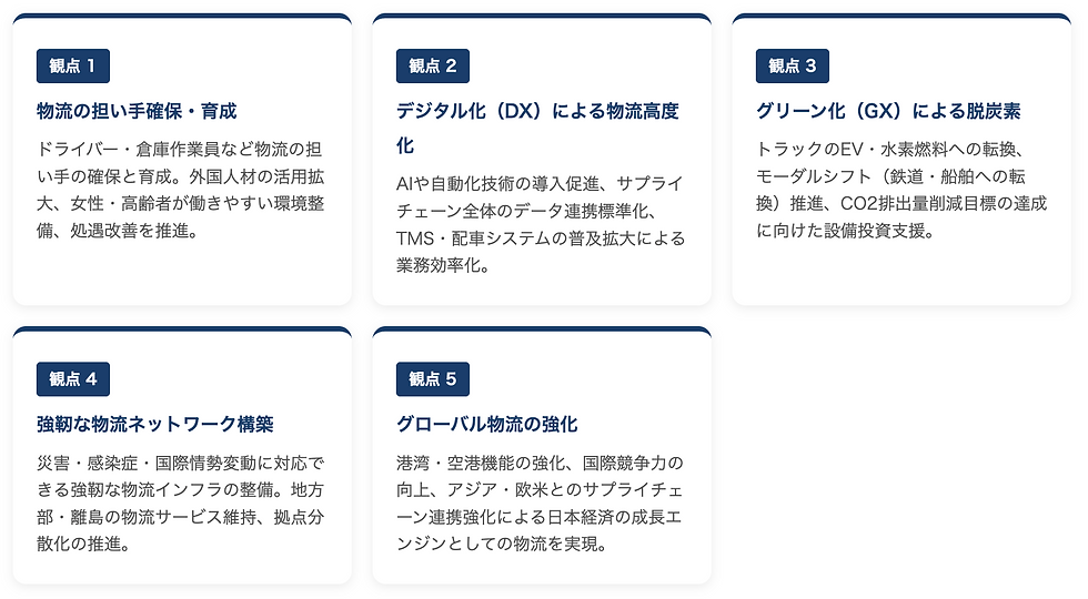 観点 1 物流の担い手確保・育成 ドライバー・倉庫作業員など物流の担い手の確保と育成。外国人材の活用拡大、女性・高齢者が働きやすい環境整備、処遇改善を推進。 観点 2 デジタル化(DX)による物流高度化 AIや自動化技術の導入促進、サプライチェーン全体のデータ連携標準化、TMS・配車システムの普及拡大による業務効率化。 観点 3 グリーン化(GX)による脱炭素 トラックのEV・水素燃料への転換、モーダルシフト(鉄道・船舶への転換)推進、CO2排出量削減目標の達成に向けた設備投資支援。 観点 4 強靭な物流ネットワーク構築 災害・感染症・国際情勢変動に対応できる強靭な物流インフラの整備。地方部・離島の物流サービス維持、拠点分散化の推進。 観点 5 グローバル物流の強化 港湾・空港機能の強化、国際競争力の向上、アジア・欧米とのサプライチェーン連携強化による日本経済の成長エンジンとしての物流を実現。