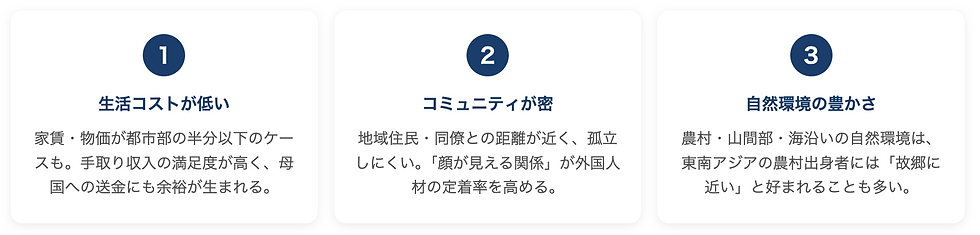 1 生活コストが低い 家賃・物価が都市部の半分以下のケースも。手取り収入の満足度が高く、母国への送金にも余裕が生まれる。 2 コミュニティが密 地域住民・同僚との距離が近く、孤立しにくい。「顔が見える関係」が外国人材の定着率を高める。 3 自然環境の豊かさ 農村・山間部・海沿いの自然環境は、東南アジアの農村出身者には「故郷に近い」と好まれることも多い。
