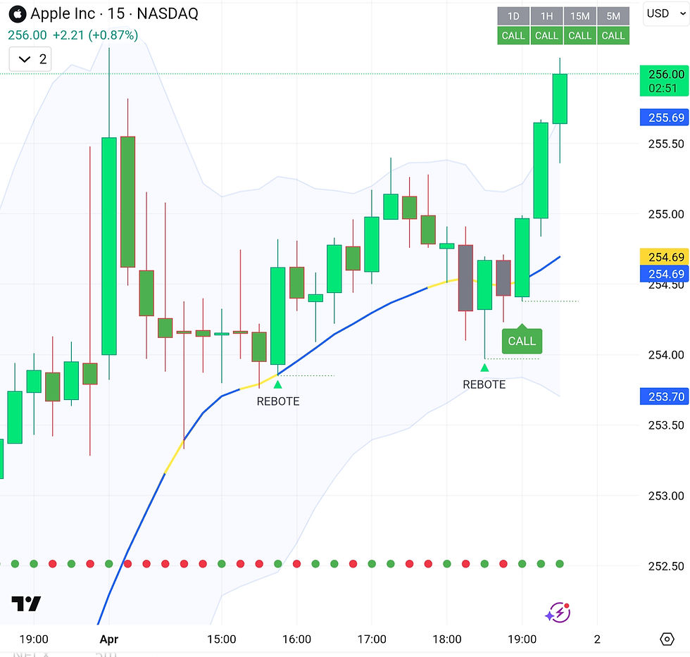 Gráfico de velas de Apple Inc. (AAPL) con tendencia alcista.