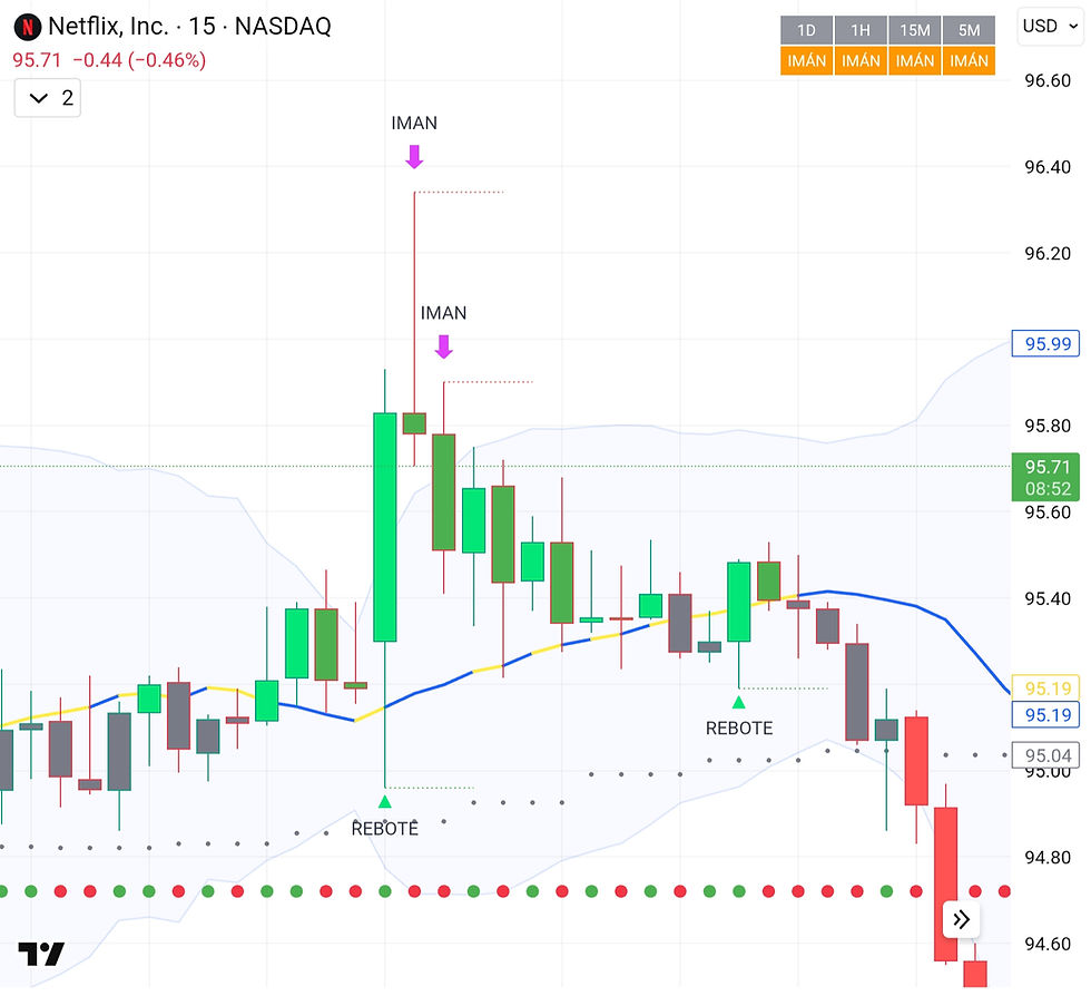Gráfico de velas de Netflix (NFLX) con caída de precio.