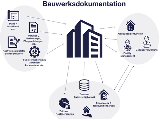 Schaubild zur digitalen Bauwerksdokumentation mit zentralem Gebäude und vernetzten Informationskategorien wie Pläne, Wartungsanleitungen, Statiknachweise, Facility-Management-Daten sowie beteiligten Akteuren (Gebäudeeigentümer:in, Verwaltung, Facility Management). Unten Vorteile wie zentrale Datenverfügbarkeit, Zeitersparnis, Transparenz und nachhaltiger Gebäudeunterhalt.