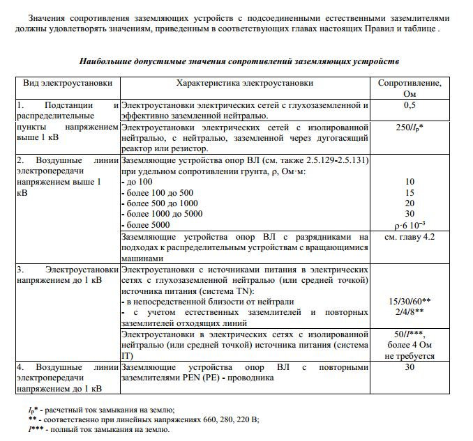 таблици нормативов сопративления контура