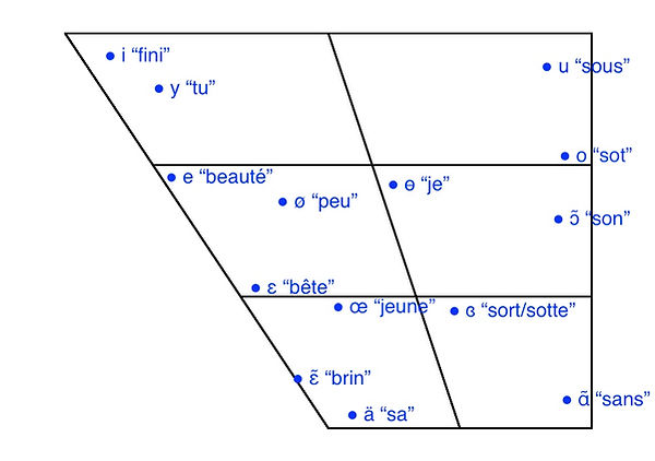 French Vowel Trapezoid.jpg