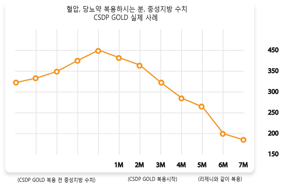 CSDP GOLD 와 중성지방, 실제 사례 소개