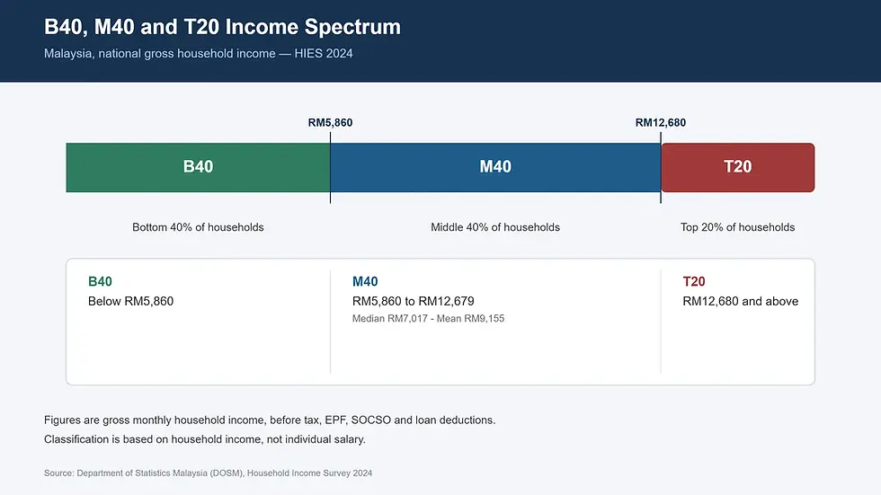 M40 Income in Malaysia Latest Income Range in 2026