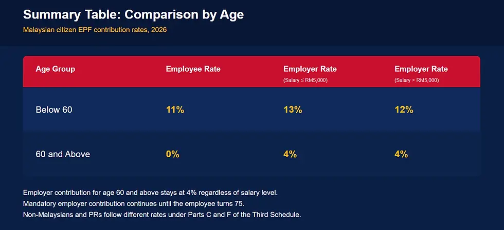 Summary Table: Comparison by Age