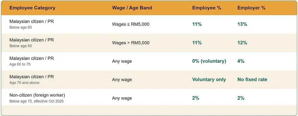EPF Contribution Table 2026 Malaysia