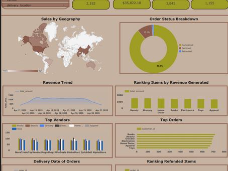 E-Commerce Sales Analysis & Performance Dashboard: Driving Business Decisions With Data