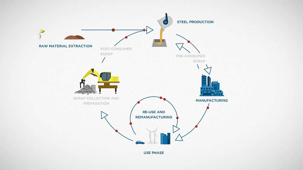 A chart showing the life cycle of steel
