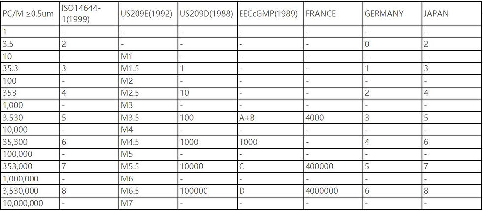 Table-of Approximate- Comparison-of-Cleanliness-Levels-by-Countries