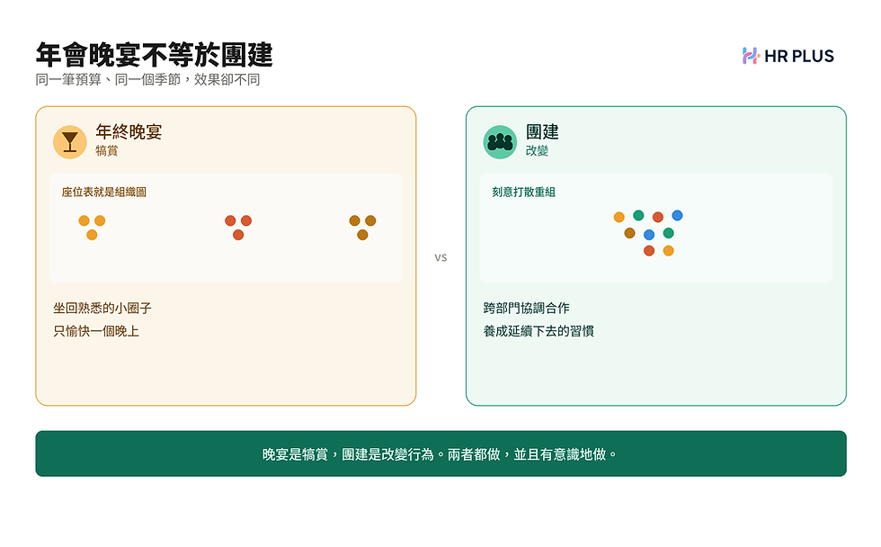 資訊圖,標題「年會晚宴不等於團建」。左右兩張對照卡。左卡「年終晚宴(犒賞)」:人員被分成三個各自獨立、同色的小群,標註「座位表就是組織圖」,並附「坐回熟悉的小圈子」「只愉快一個晚上」。右卡「團建(改變)」:不同群組的人被打散混合成一群,標註「刻意打散重組」,並附「跨部門協調合作」「養成延續下去的習慣」。底部橫幅:「晚宴是犒賞,團建是改變行為。兩者都做,並且有意識地做。」