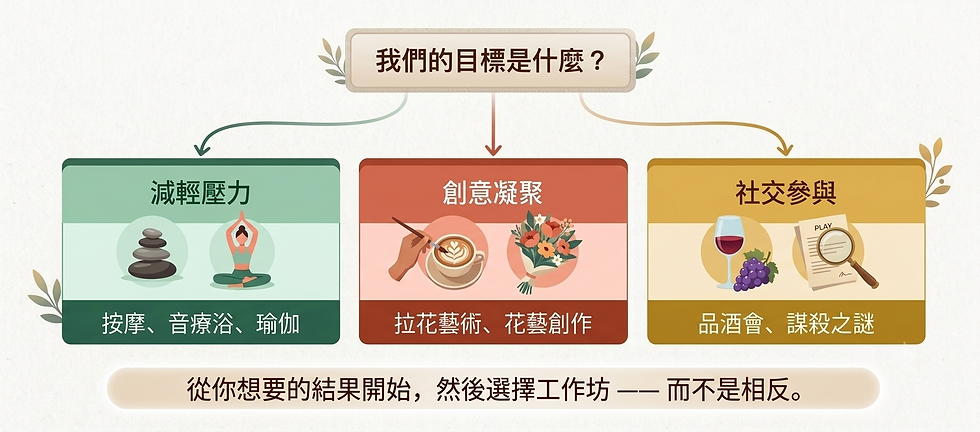 白底資訊圖寫著「我們的目標是什麼?」分成減輕壓力、創意凝聚、社交參與三欄,配冥想、咖啡拉花、花束、品酒與文檔圖示,底部標語強調從想要的結果開始選工作坊。