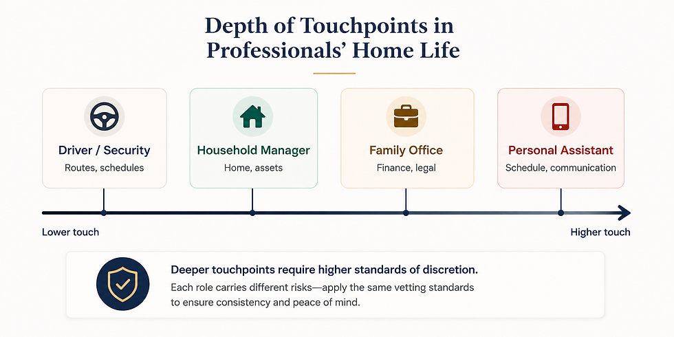 Infographic shows home-life touchpoints from Driver/Security to Personal Assistant on a lower-to-higher touch scale.