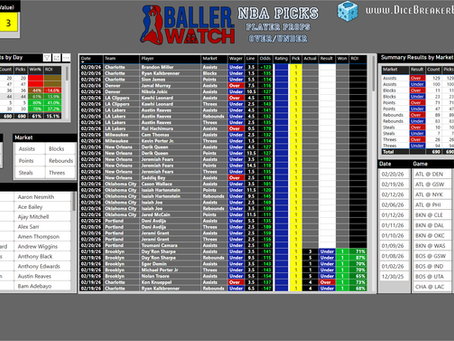 BallerWatch NBA Picks - Player Props (61% Win%, 15% ROI): 02/20/26