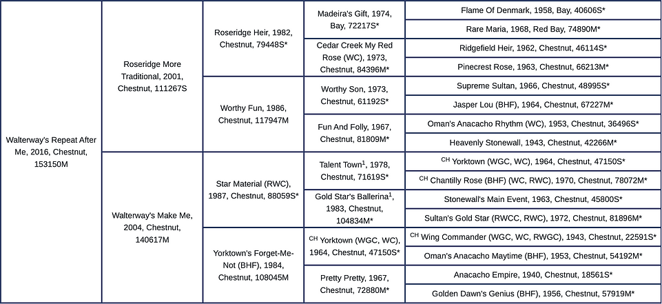 Nora Pedigree