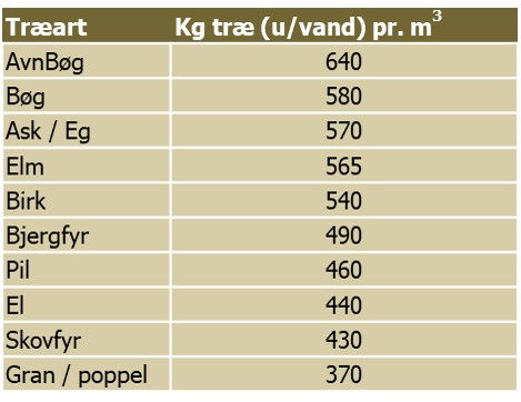 Tabellen viser brændværdien som kg træ pr kubikmeter.