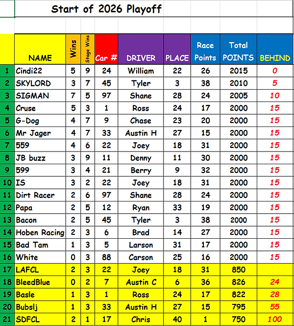 NASCAR 2026 points start playoffs.png