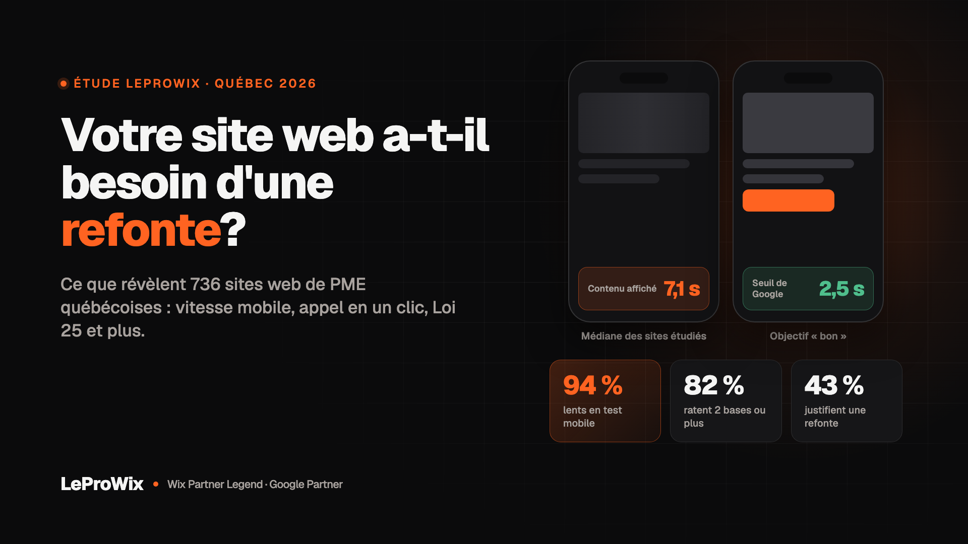 Votre site web a-t-il besoin d'une refonte? Ce que révèlent 736 sites de PME québécoises (étude 2026)