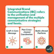 Defining Integrated Brand Communications