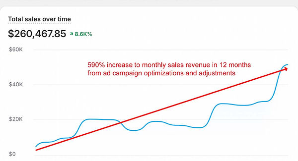 How we hit 590 percent increase in sales