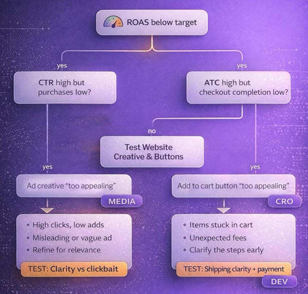 Google Ads agency using intent based campaign structure
