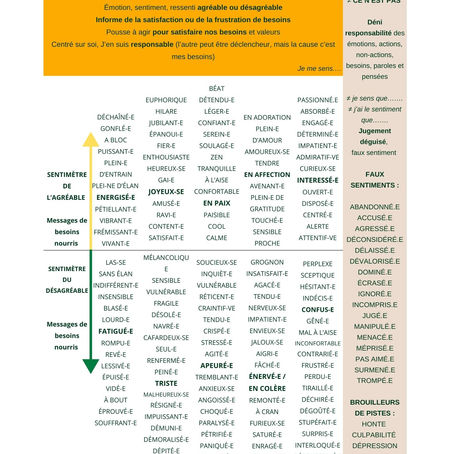 Listes d'émotions et de besoins