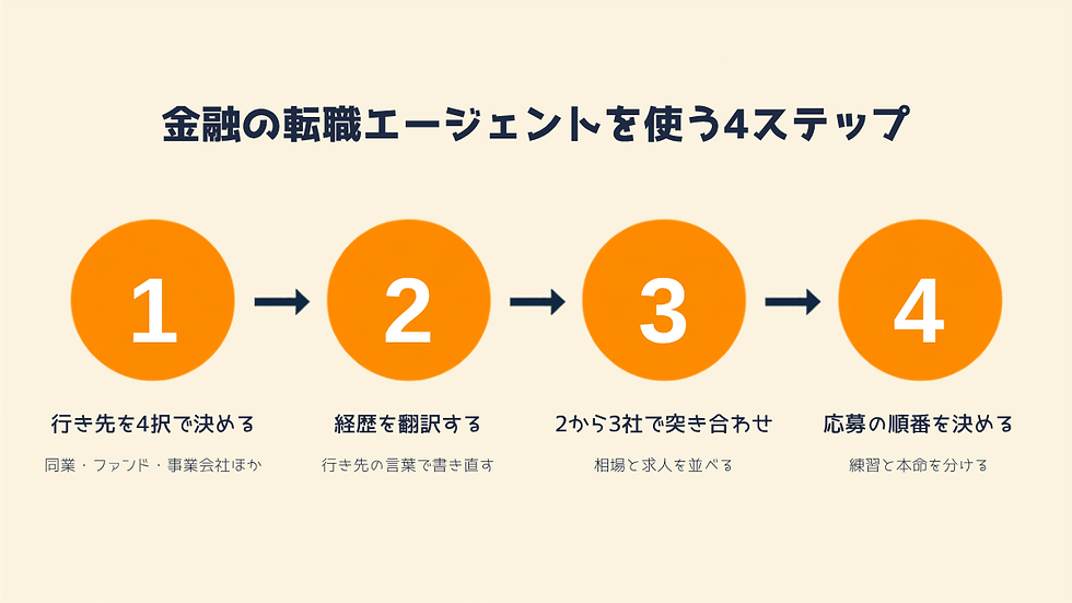 金融 転職エージェント|金融の転職エージェントを使う4ステップ。行き先を4択から決める、経歴を翻訳する、2〜3社で相場と求人を突き合わせる、応募の順番を設計する