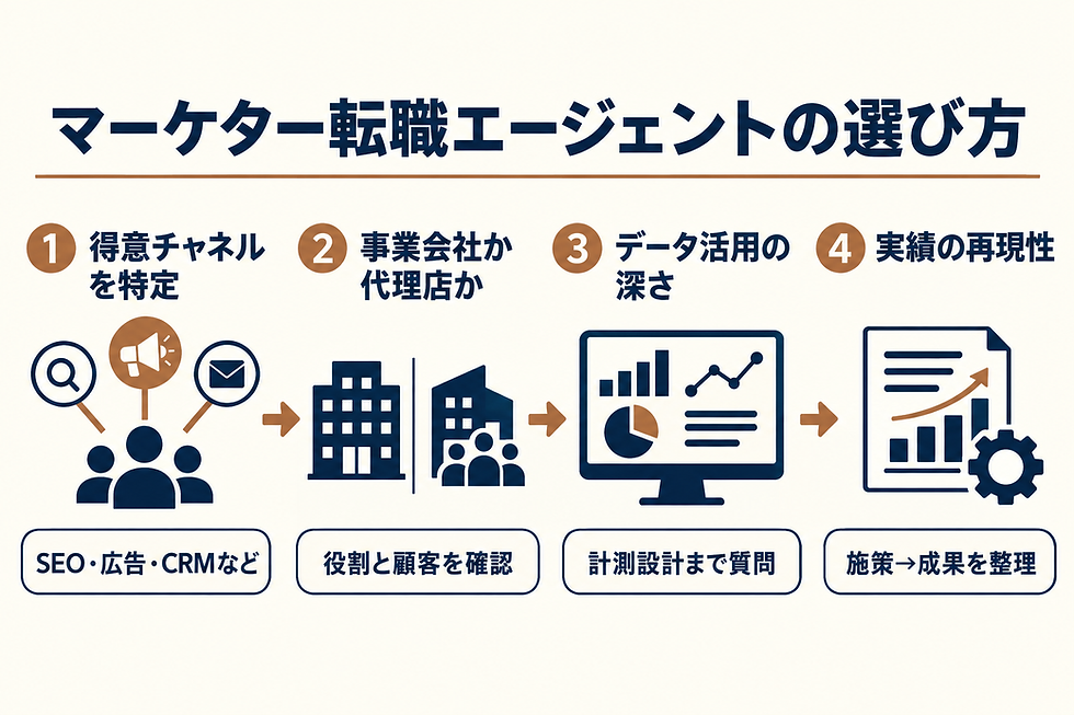 マーケティング 転職エージェント|マーケターの転職エージェント選びで、得意チャネル、事業会社と代理店、データ活用、成果の再現条件を確認する図