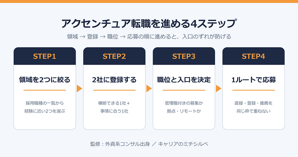 アクセンチュアへの転職|アクセンチュア転職を進める4ステップ|採用領域を2つに絞る、エージェント2社に登録、職位と入口を決める、1つのルートで応募する